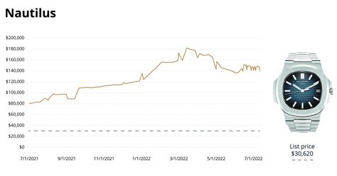 patek philippe nautilus price chart|Patek Philippe Nautilus a price.